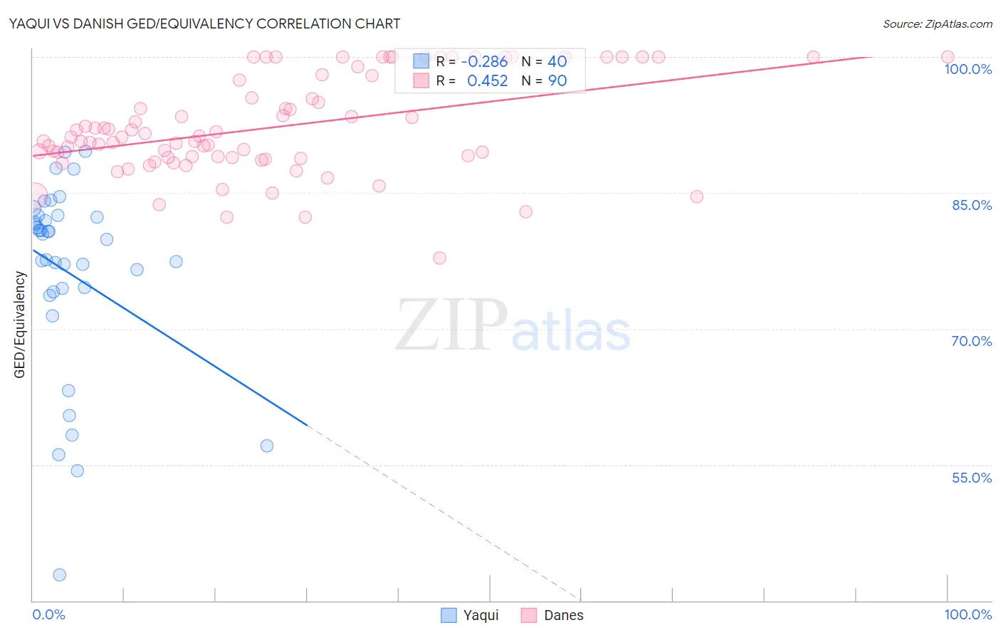 Yaqui vs Danish GED/Equivalency