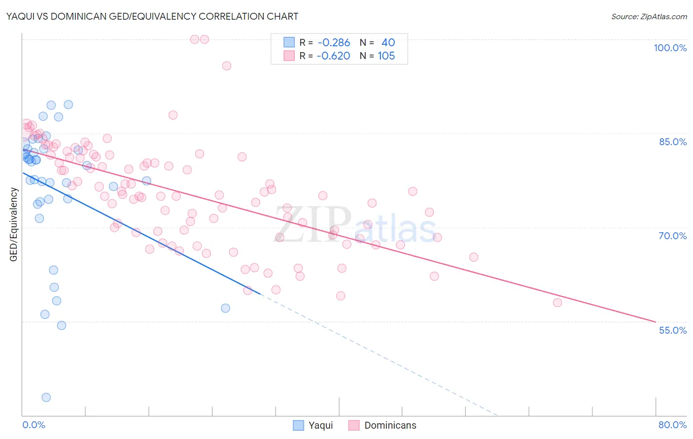 Yaqui vs Dominican GED/Equivalency