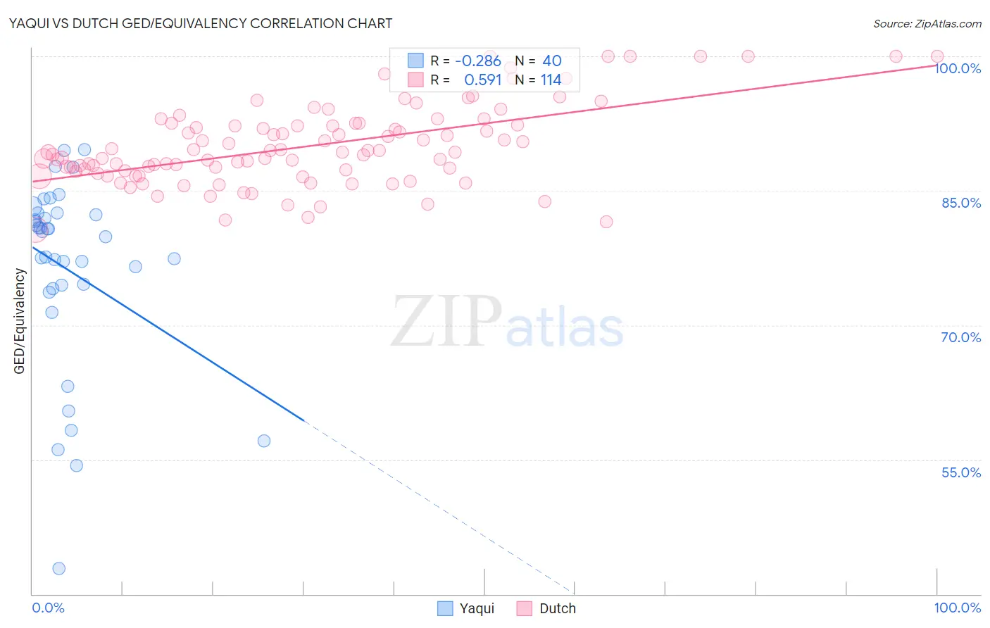 Yaqui vs Dutch GED/Equivalency