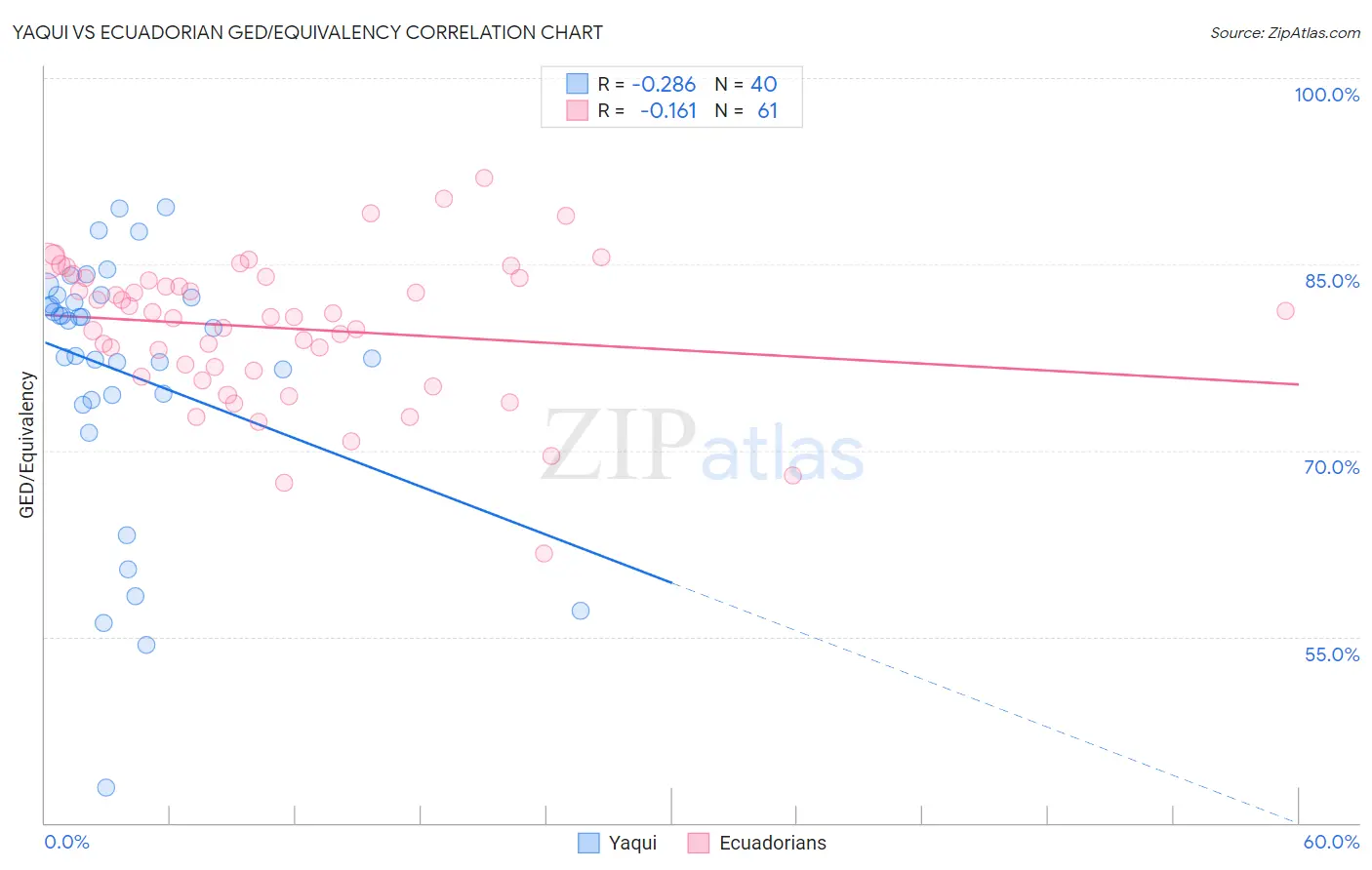 Yaqui vs Ecuadorian GED/Equivalency