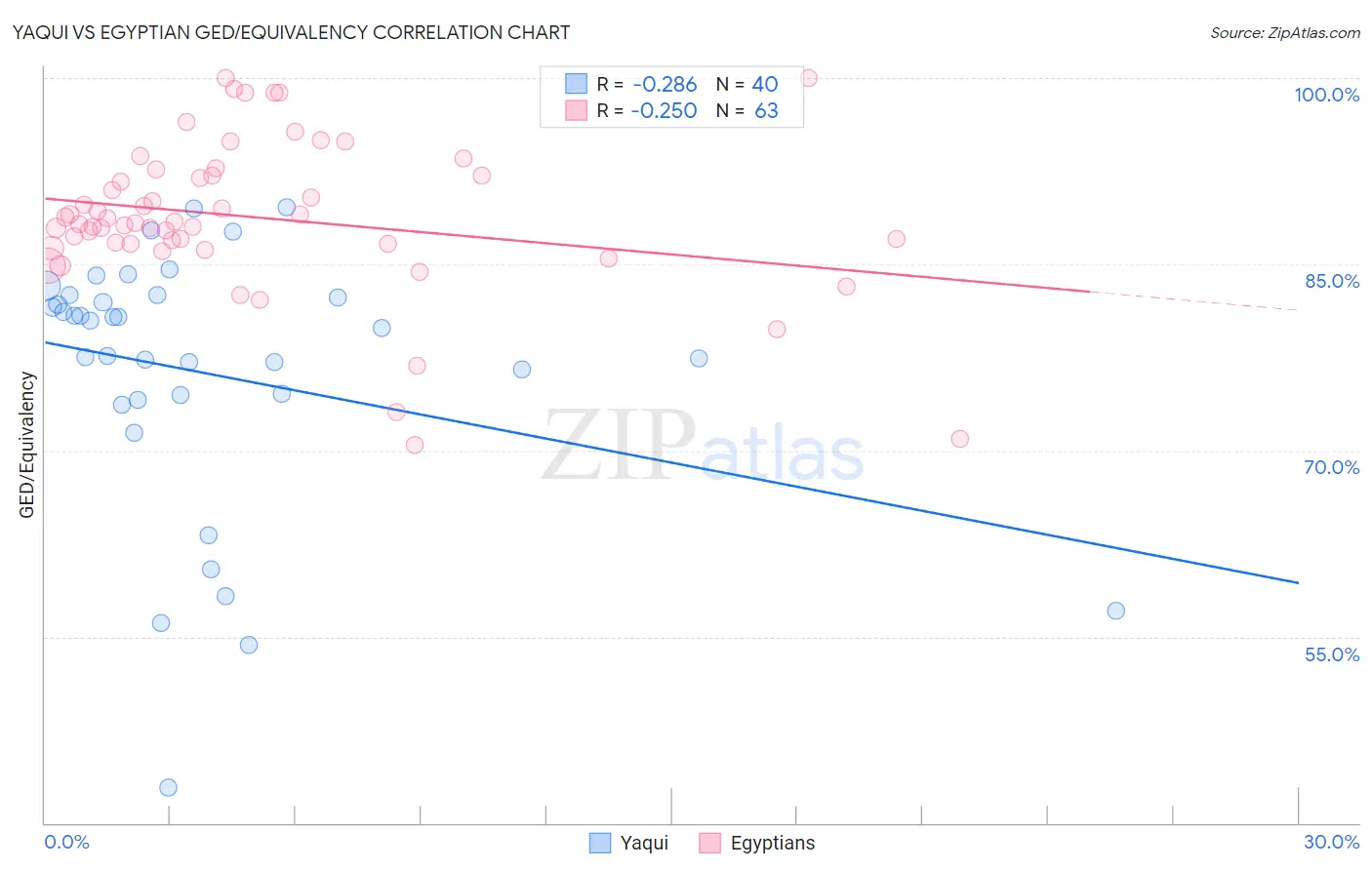 Yaqui vs Egyptian GED/Equivalency