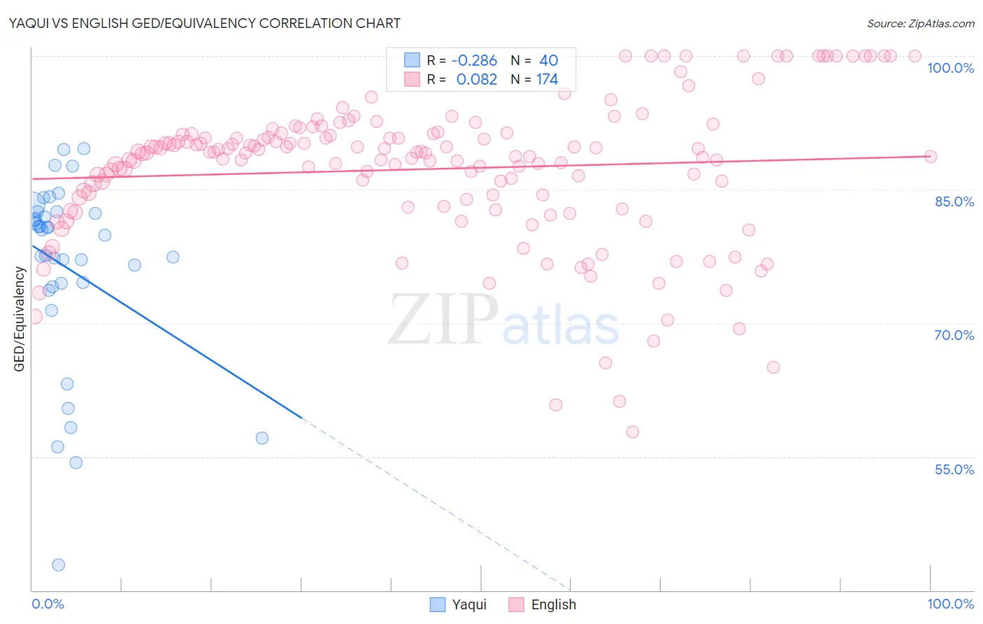 Yaqui vs English GED/Equivalency