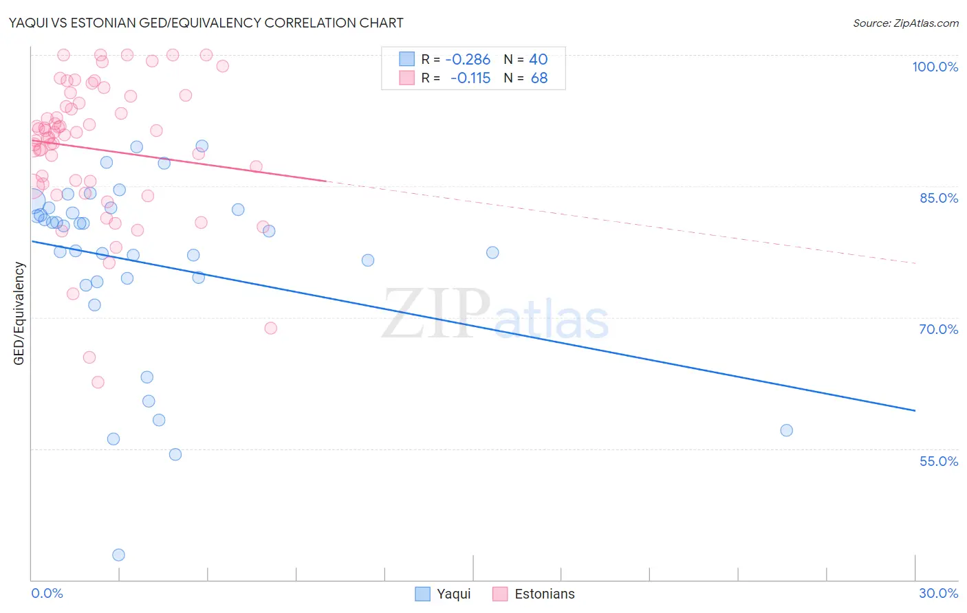 Yaqui vs Estonian GED/Equivalency