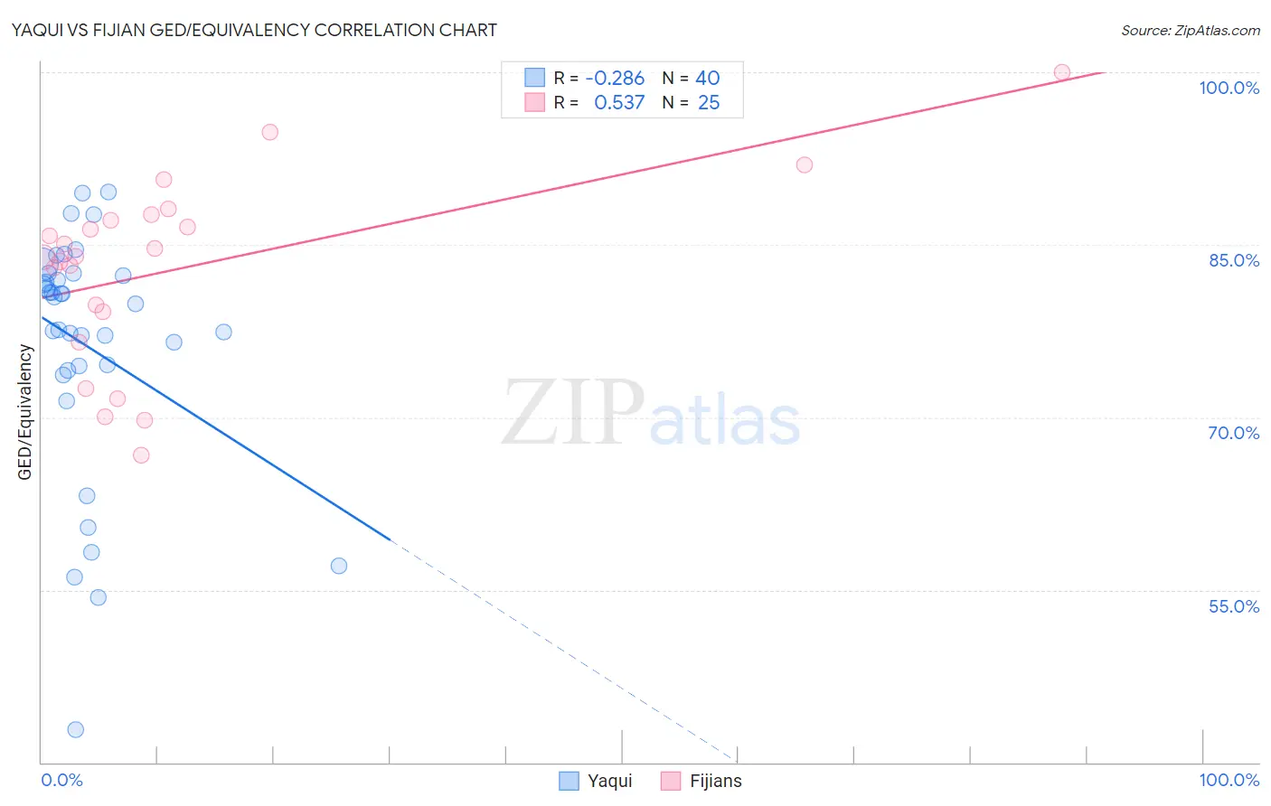 Yaqui vs Fijian GED/Equivalency