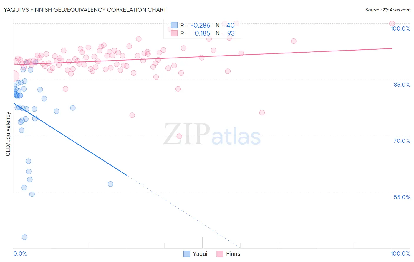 Yaqui vs Finnish GED/Equivalency