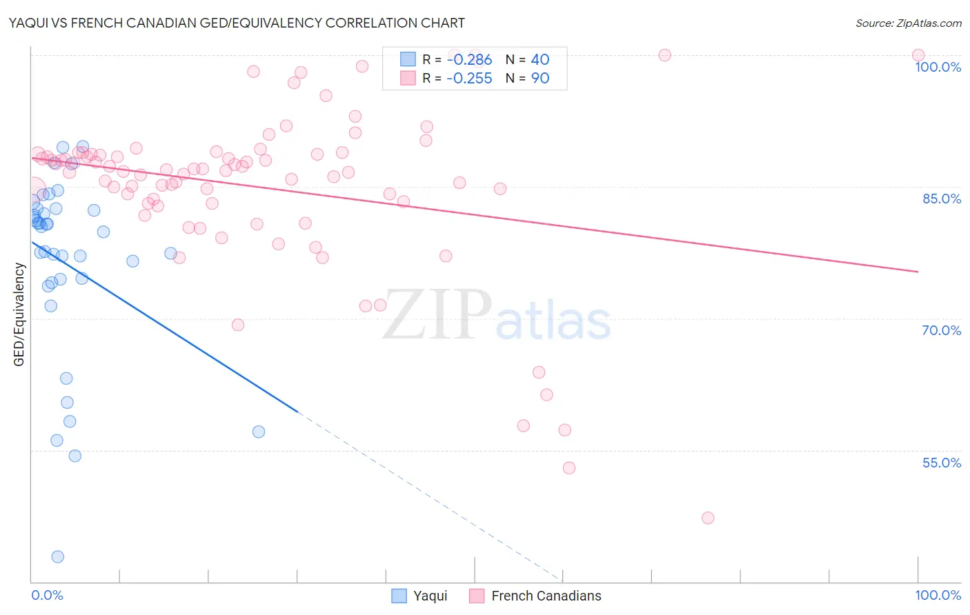 Yaqui vs French Canadian GED/Equivalency