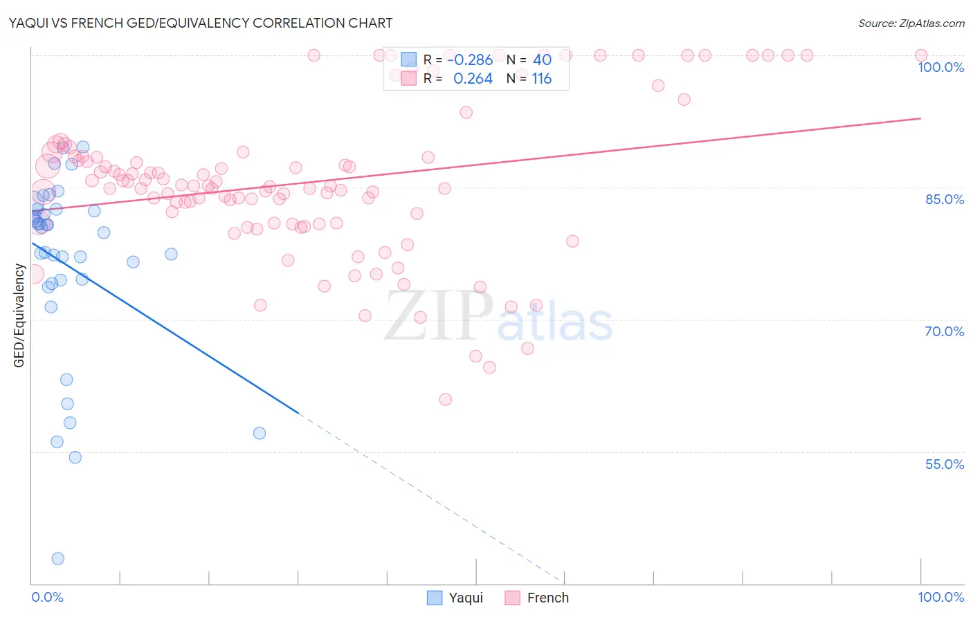 Yaqui vs French GED/Equivalency