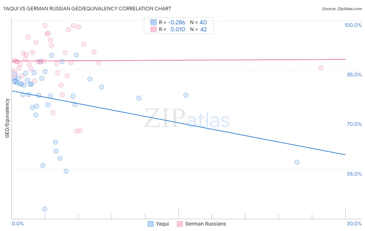 Yaqui vs German Russian GED/Equivalency