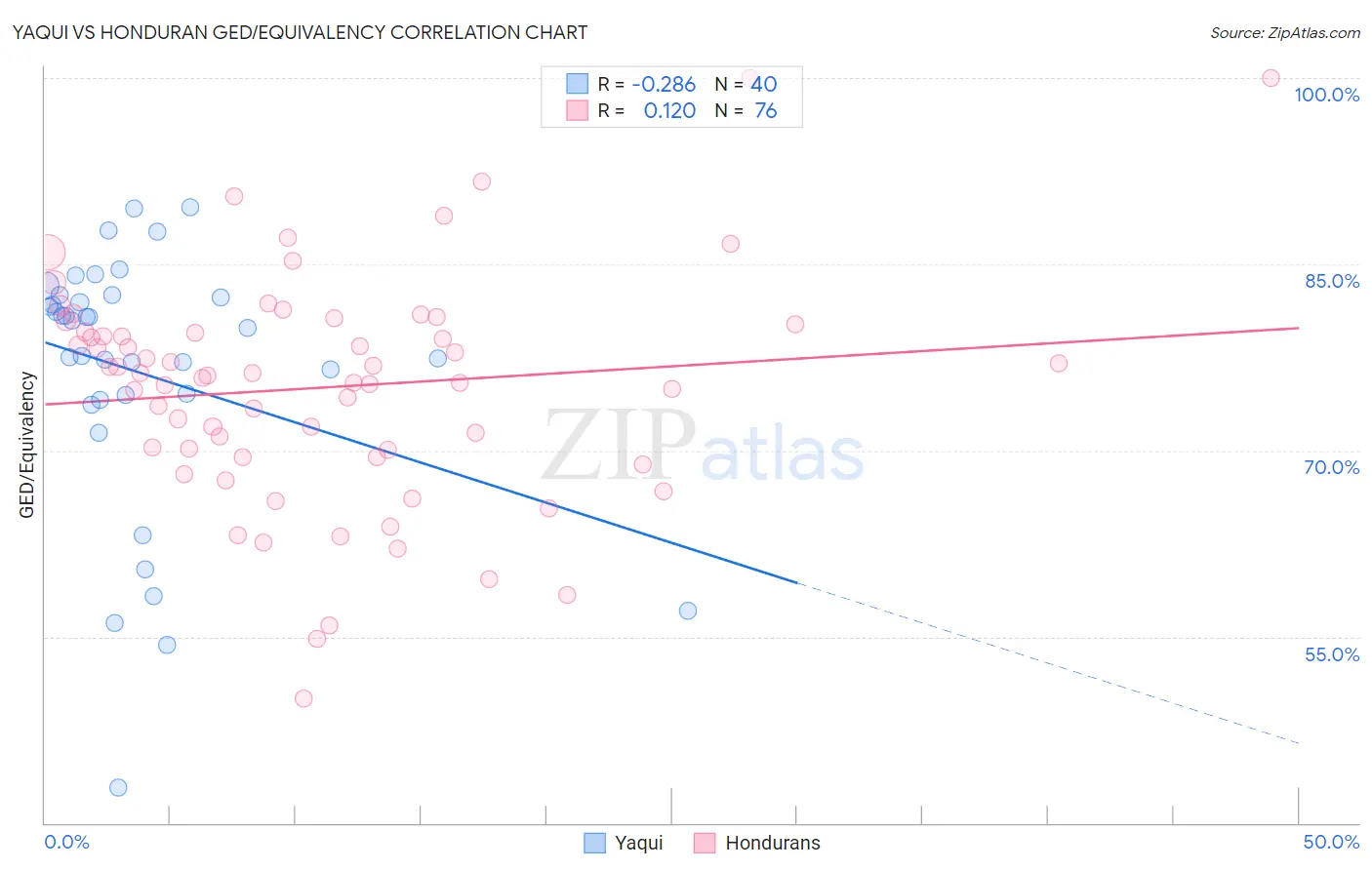 Yaqui vs Honduran GED/Equivalency