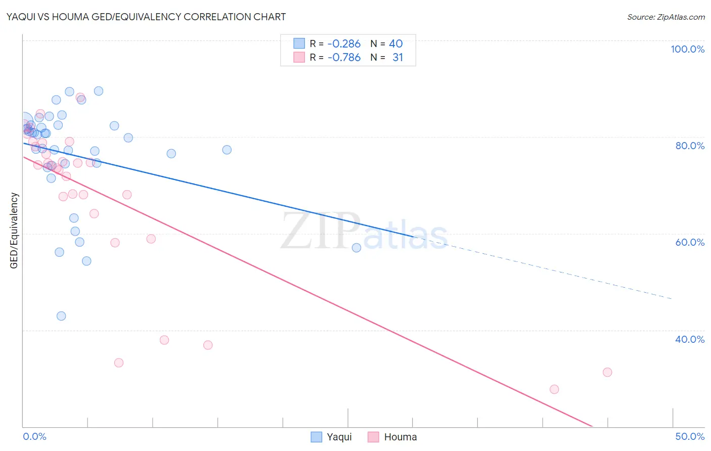Yaqui vs Houma GED/Equivalency