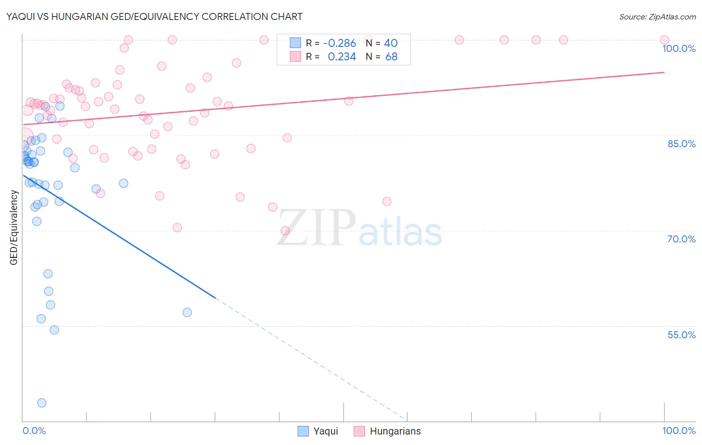 Yaqui vs Hungarian GED/Equivalency
