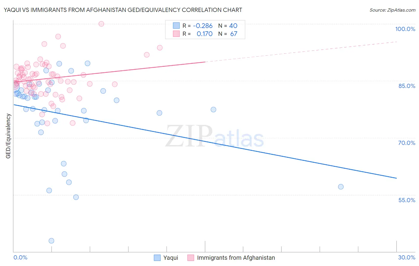 Yaqui vs Immigrants from Afghanistan GED/Equivalency