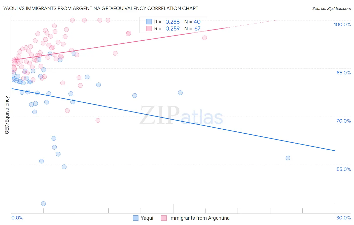 Yaqui vs Immigrants from Argentina GED/Equivalency