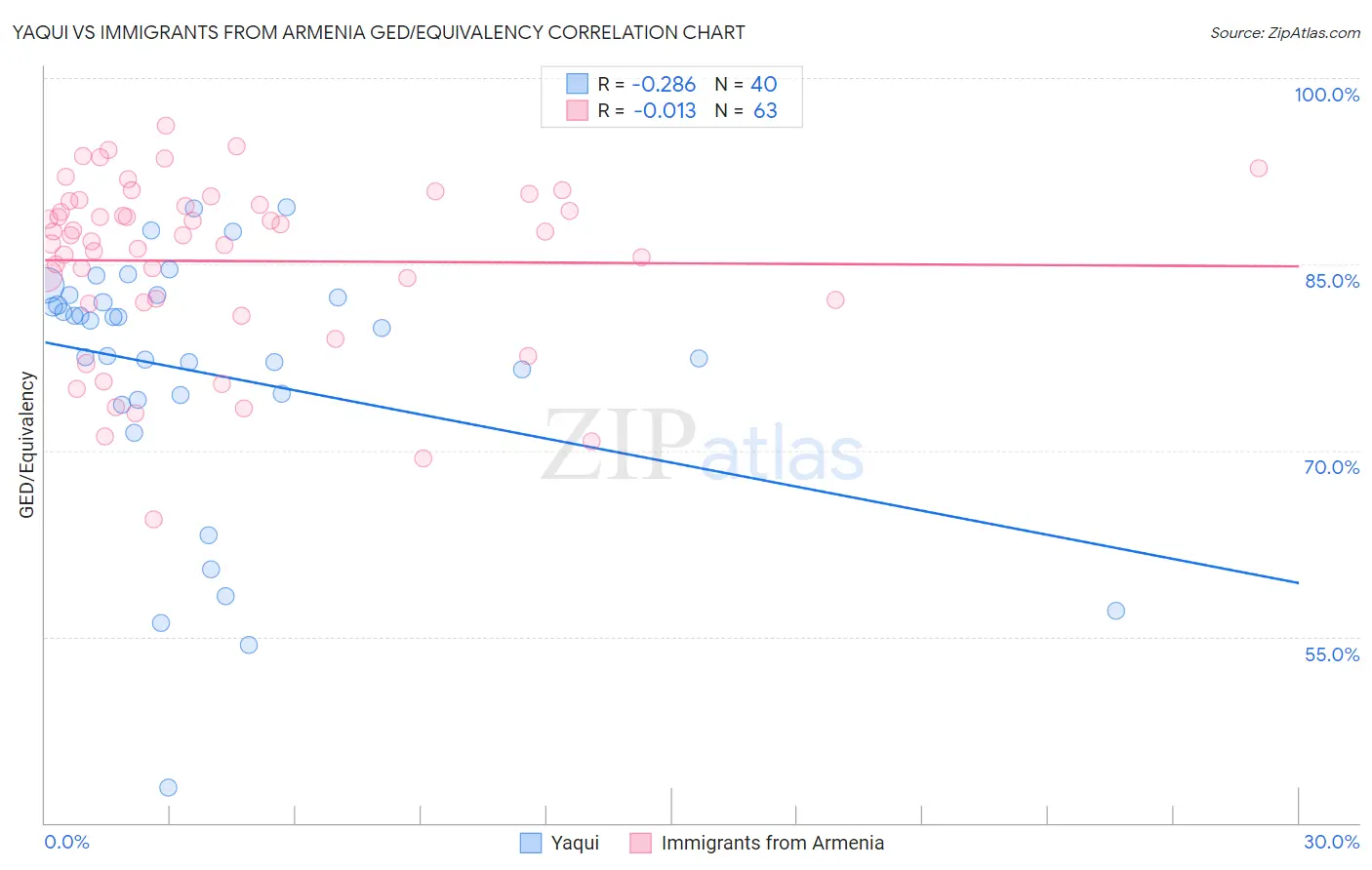 Yaqui vs Immigrants from Armenia GED/Equivalency