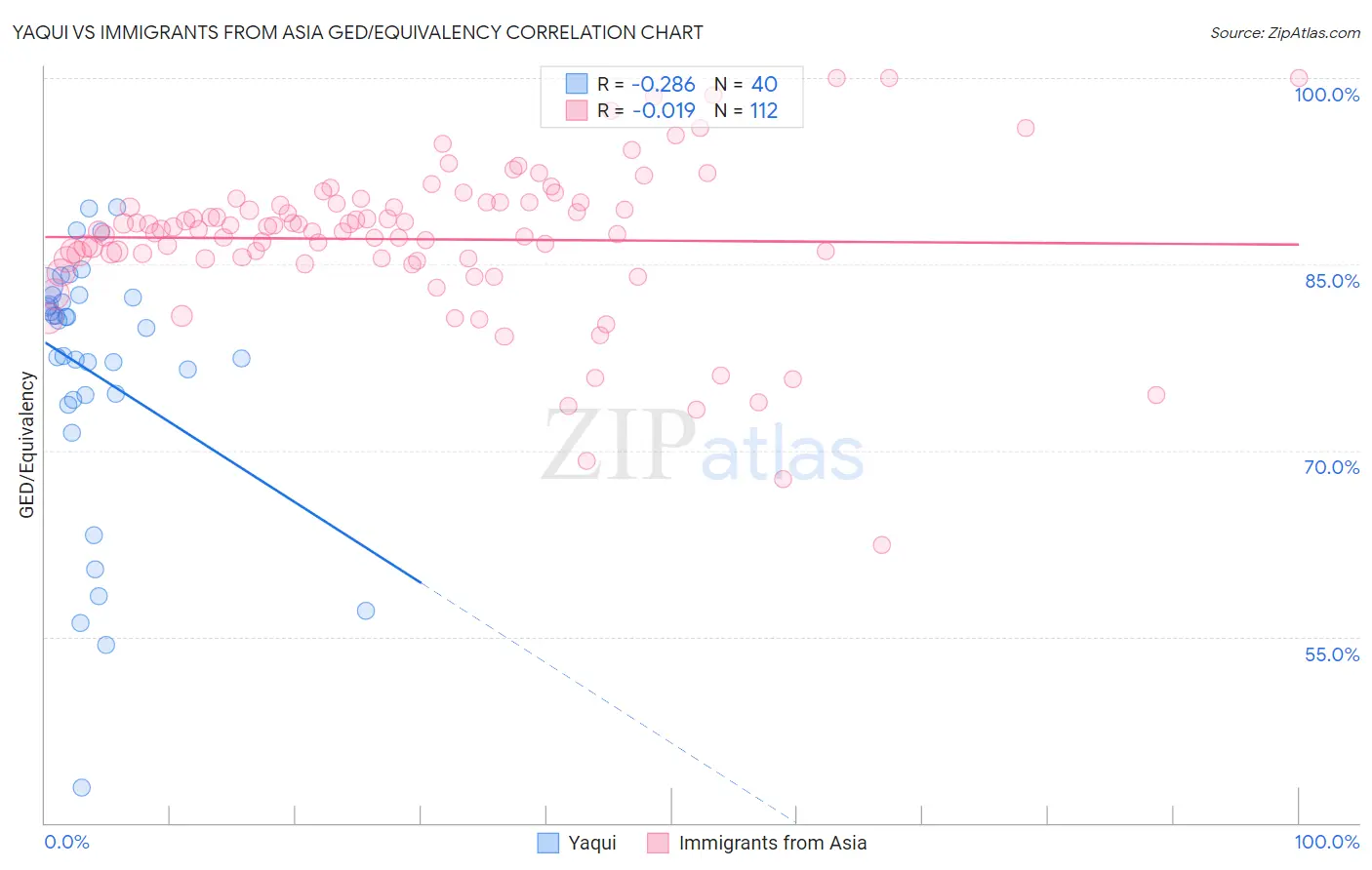 Yaqui vs Immigrants from Asia GED/Equivalency