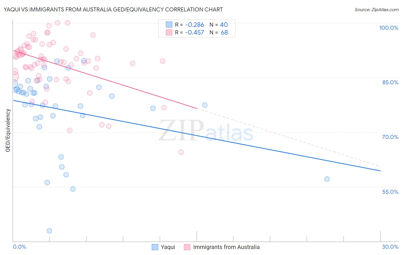 Yaqui vs Immigrants from Australia GED/Equivalency
