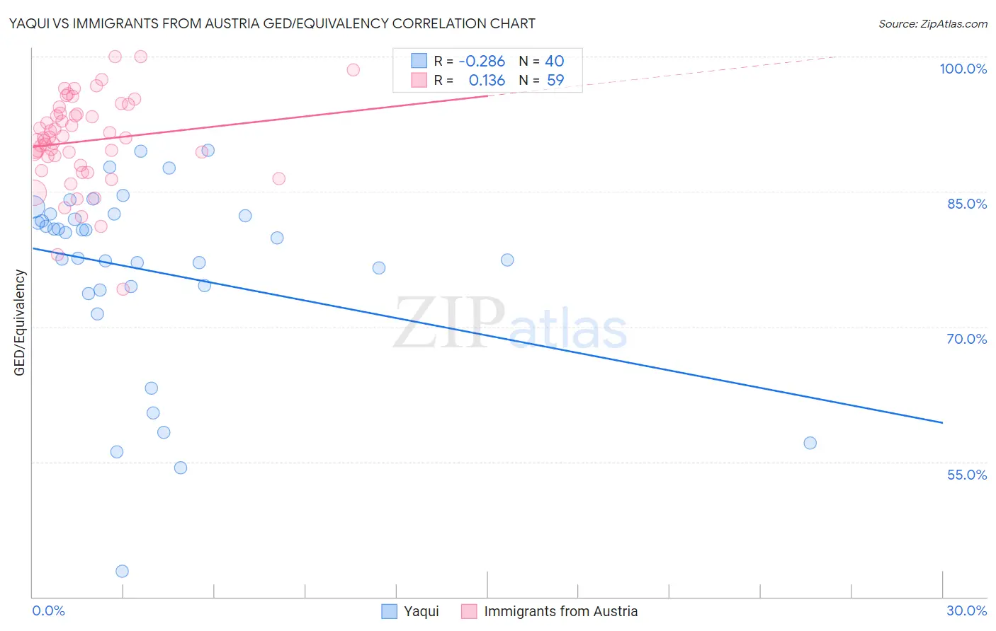 Yaqui vs Immigrants from Austria GED/Equivalency