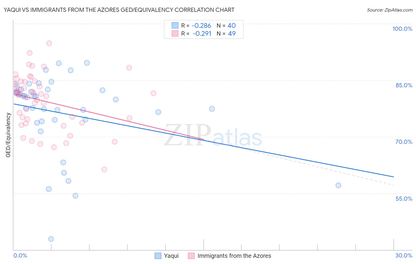 Yaqui vs Immigrants from the Azores GED/Equivalency