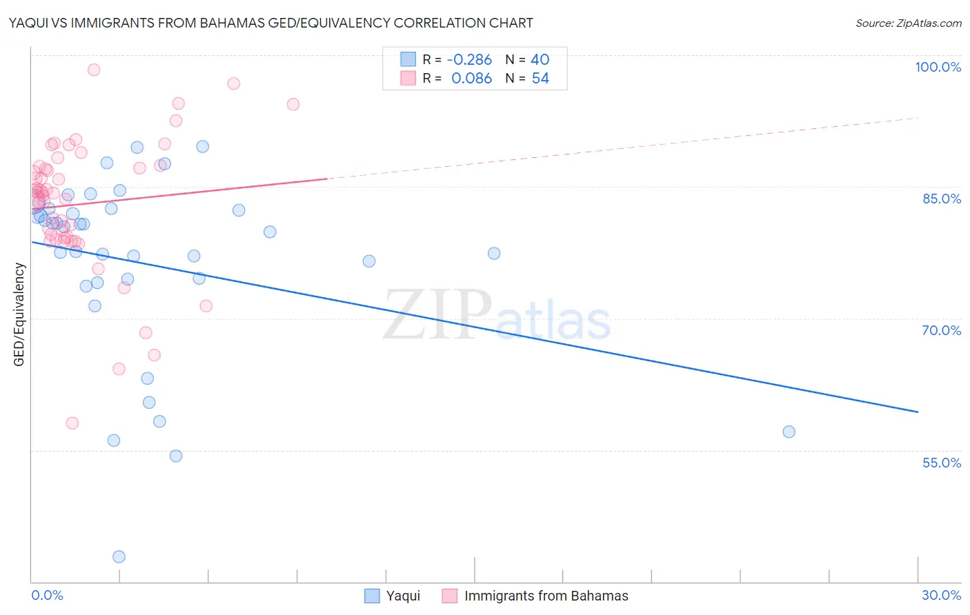 Yaqui vs Immigrants from Bahamas GED/Equivalency