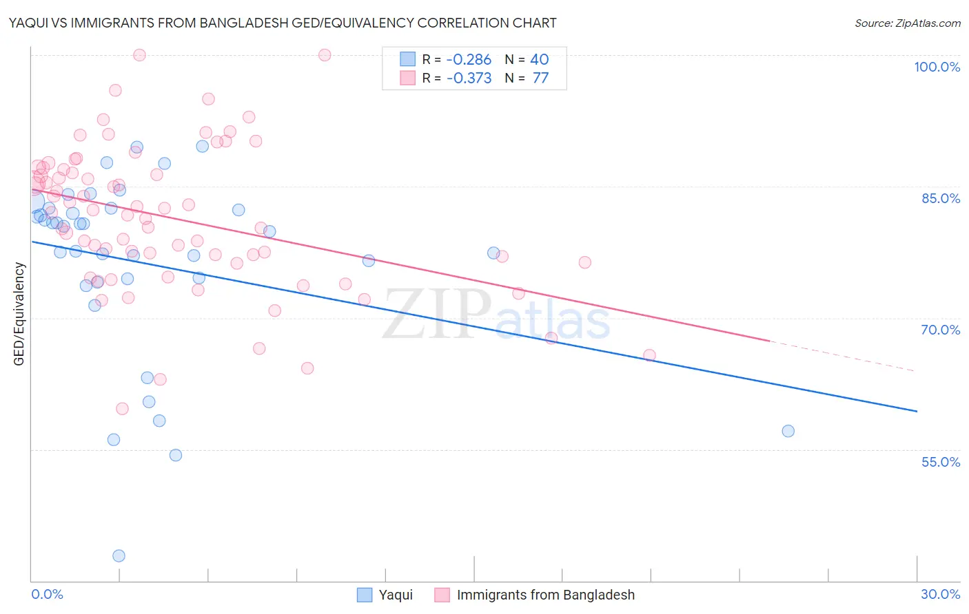 Yaqui vs Immigrants from Bangladesh GED/Equivalency