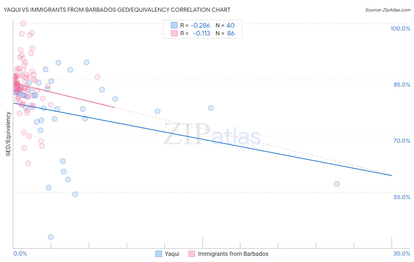 Yaqui vs Immigrants from Barbados GED/Equivalency