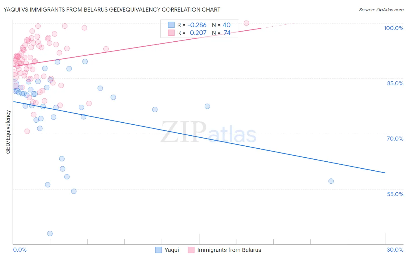 Yaqui vs Immigrants from Belarus GED/Equivalency