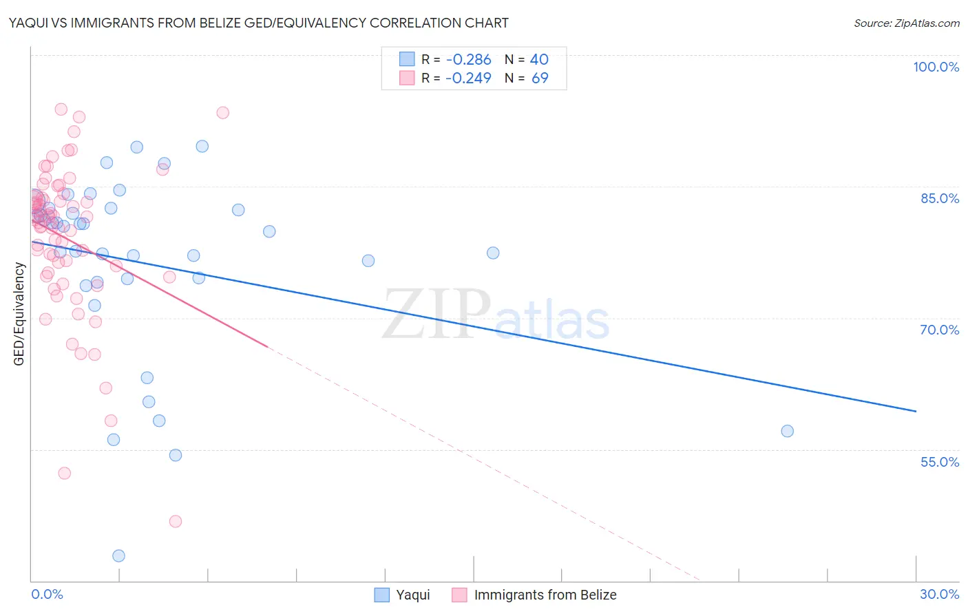 Yaqui vs Immigrants from Belize GED/Equivalency