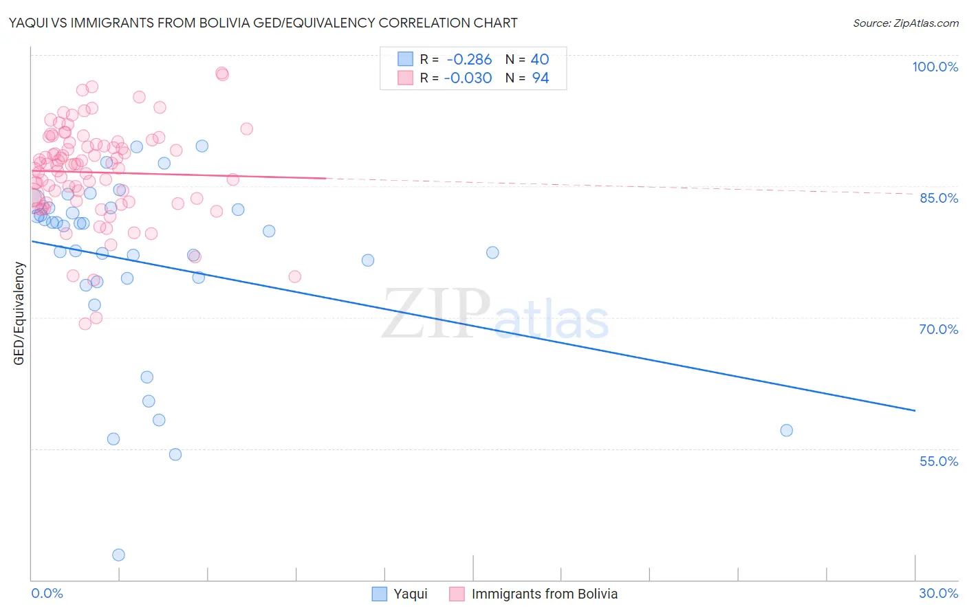 Yaqui vs Immigrants from Bolivia GED/Equivalency