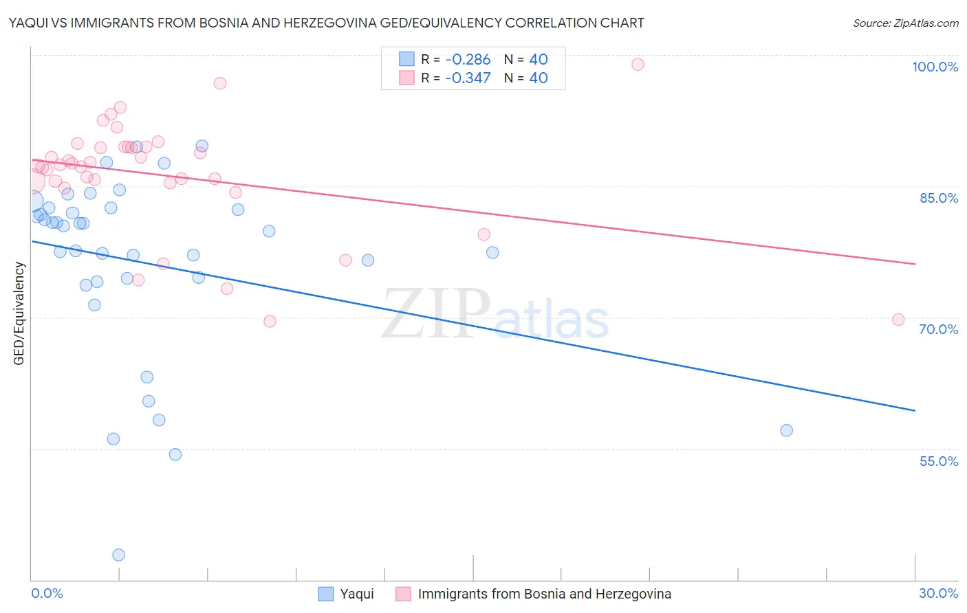 Yaqui vs Immigrants from Bosnia and Herzegovina GED/Equivalency