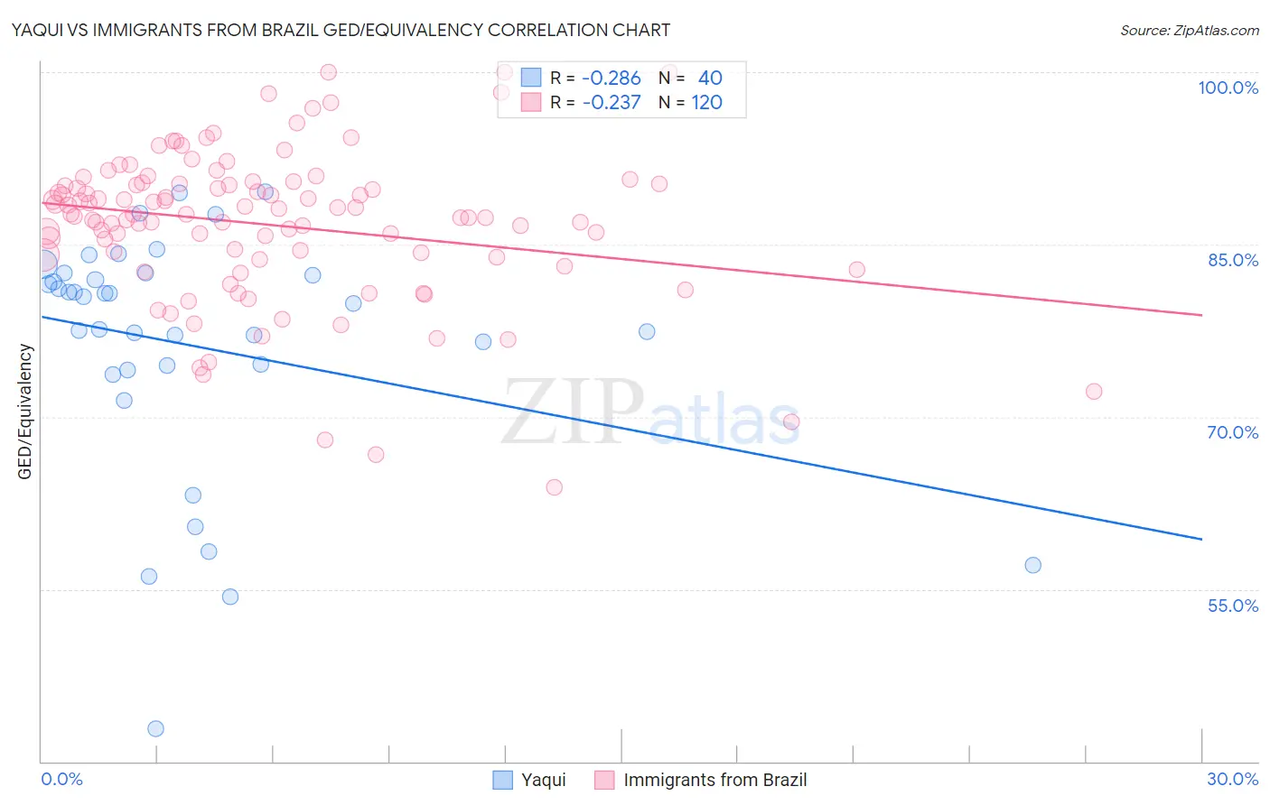 Yaqui vs Immigrants from Brazil GED/Equivalency