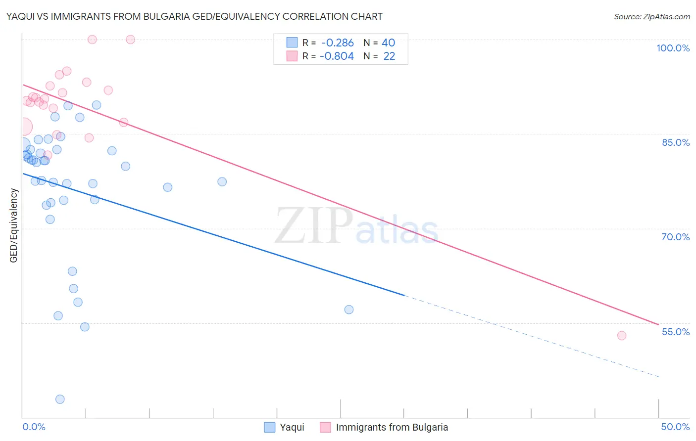 Yaqui vs Immigrants from Bulgaria GED/Equivalency