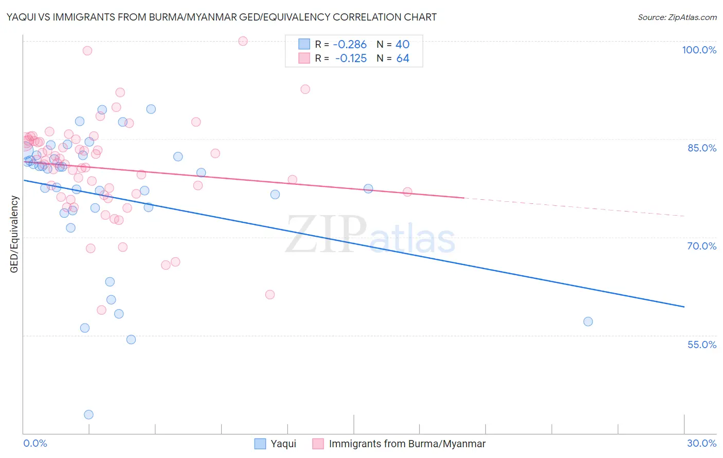 Yaqui vs Immigrants from Burma/Myanmar GED/Equivalency