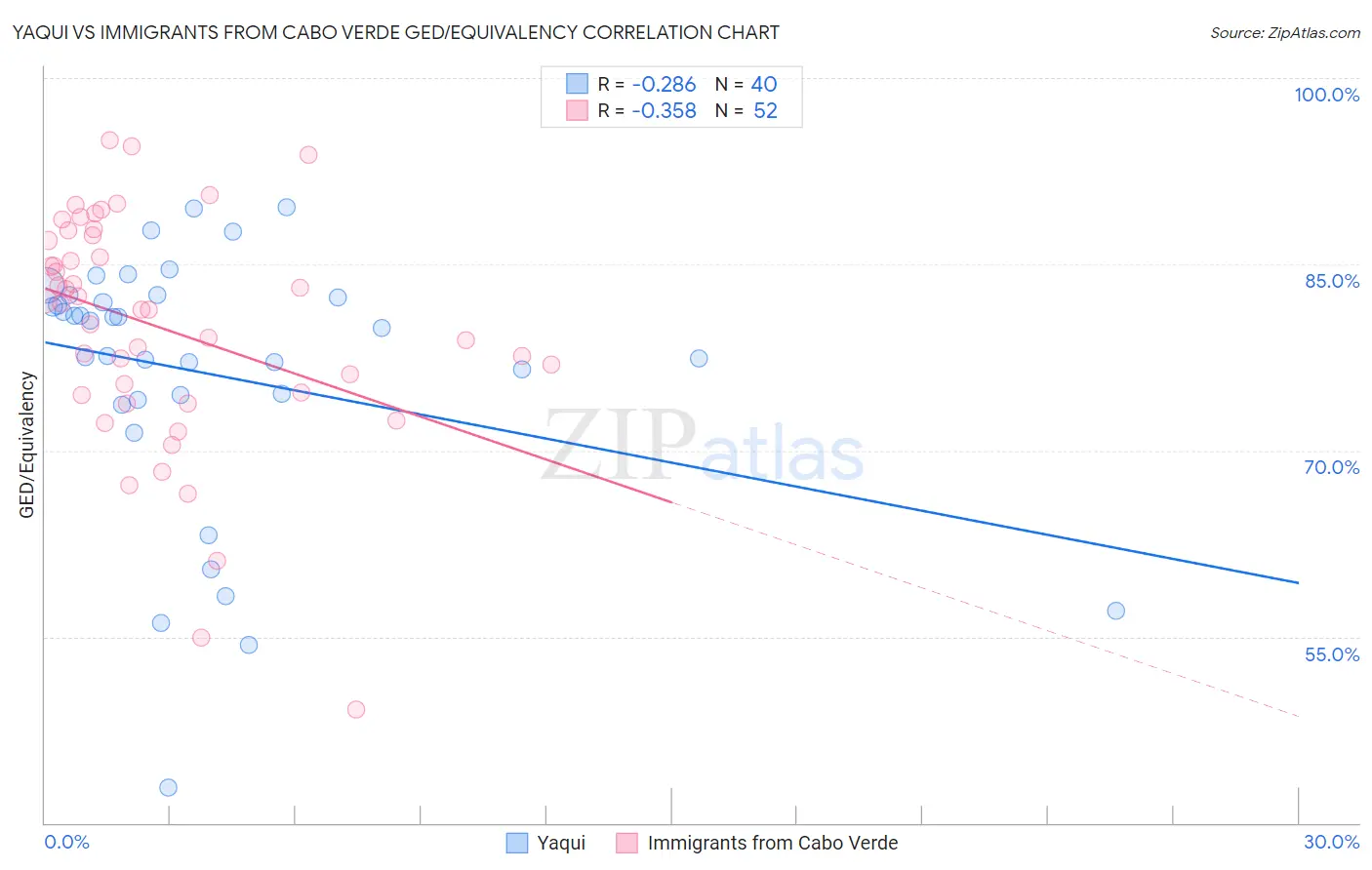 Yaqui vs Immigrants from Cabo Verde GED/Equivalency