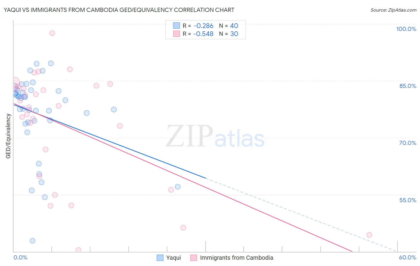 Yaqui vs Immigrants from Cambodia GED/Equivalency