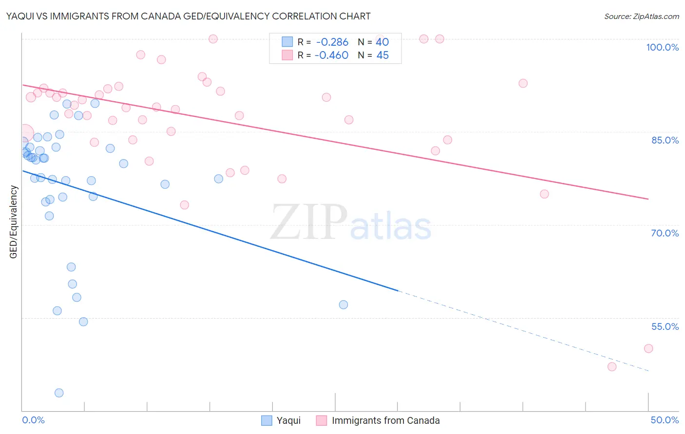 Yaqui vs Immigrants from Canada GED/Equivalency