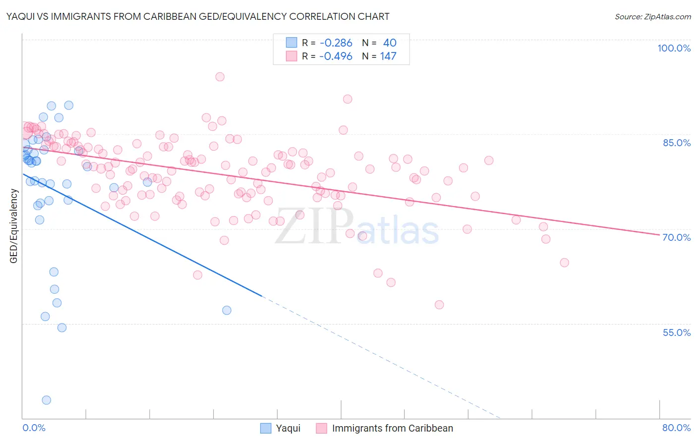 Yaqui vs Immigrants from Caribbean GED/Equivalency