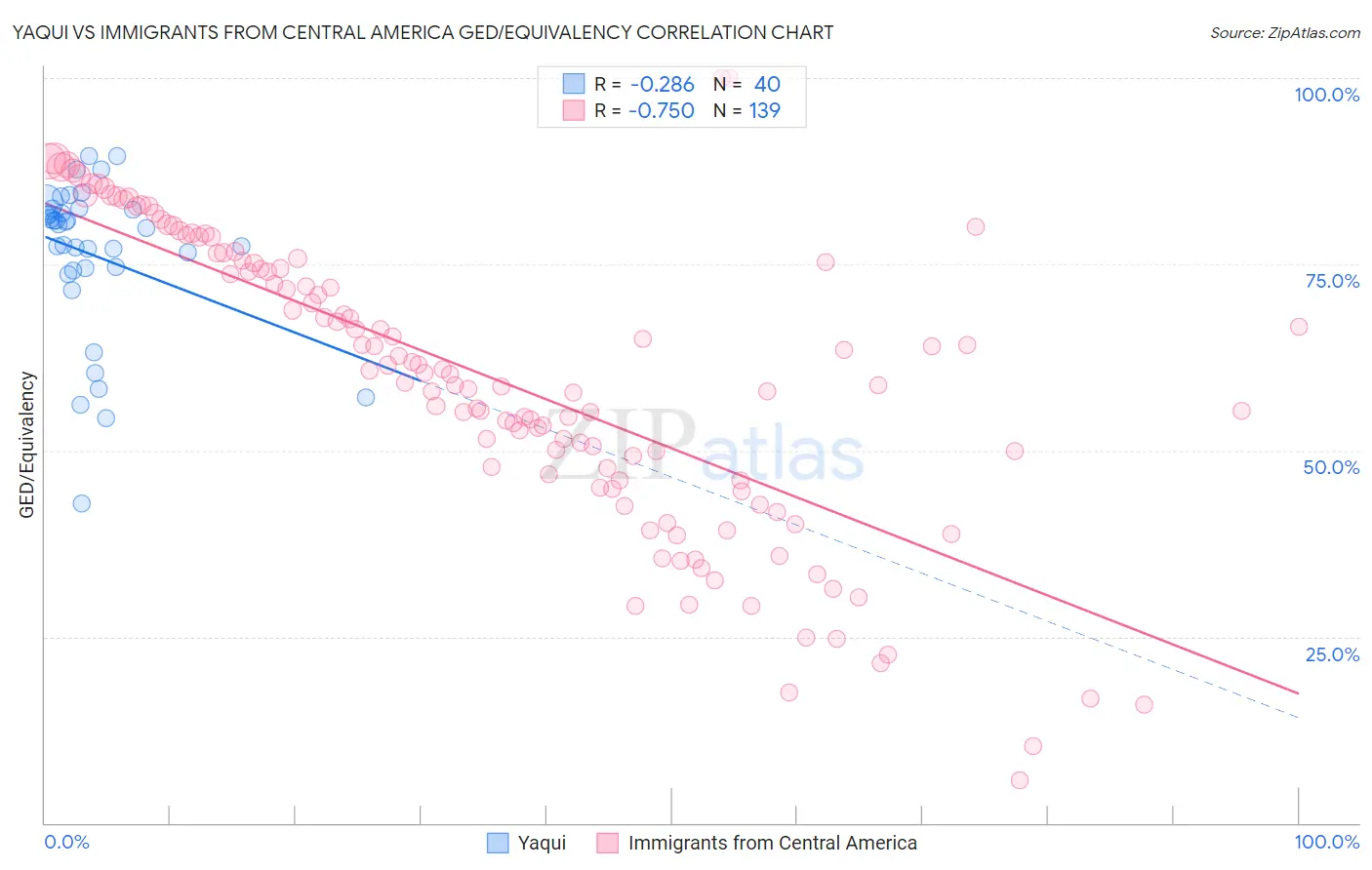 Yaqui vs Immigrants from Central America GED/Equivalency