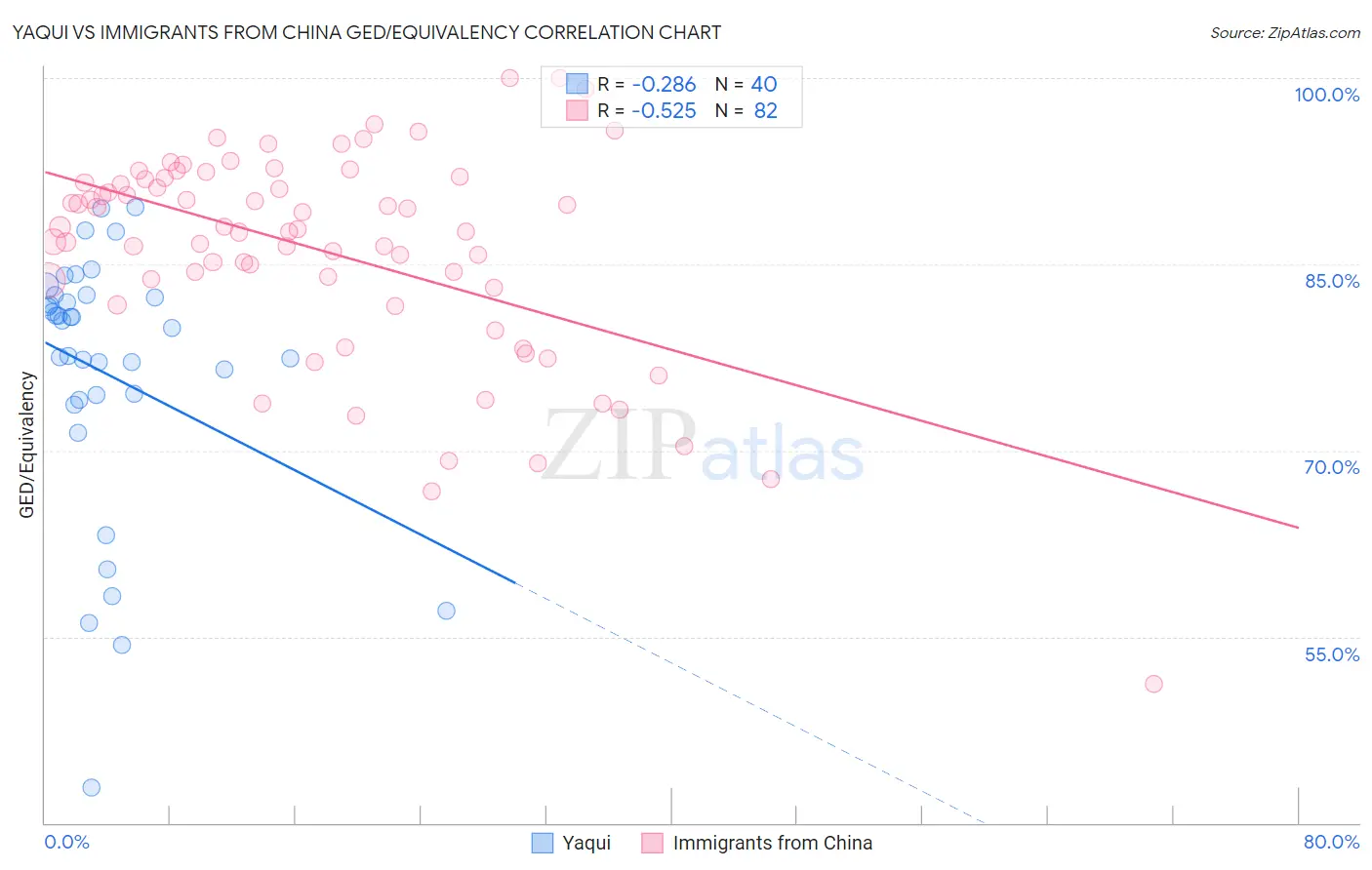 Yaqui vs Immigrants from China GED/Equivalency