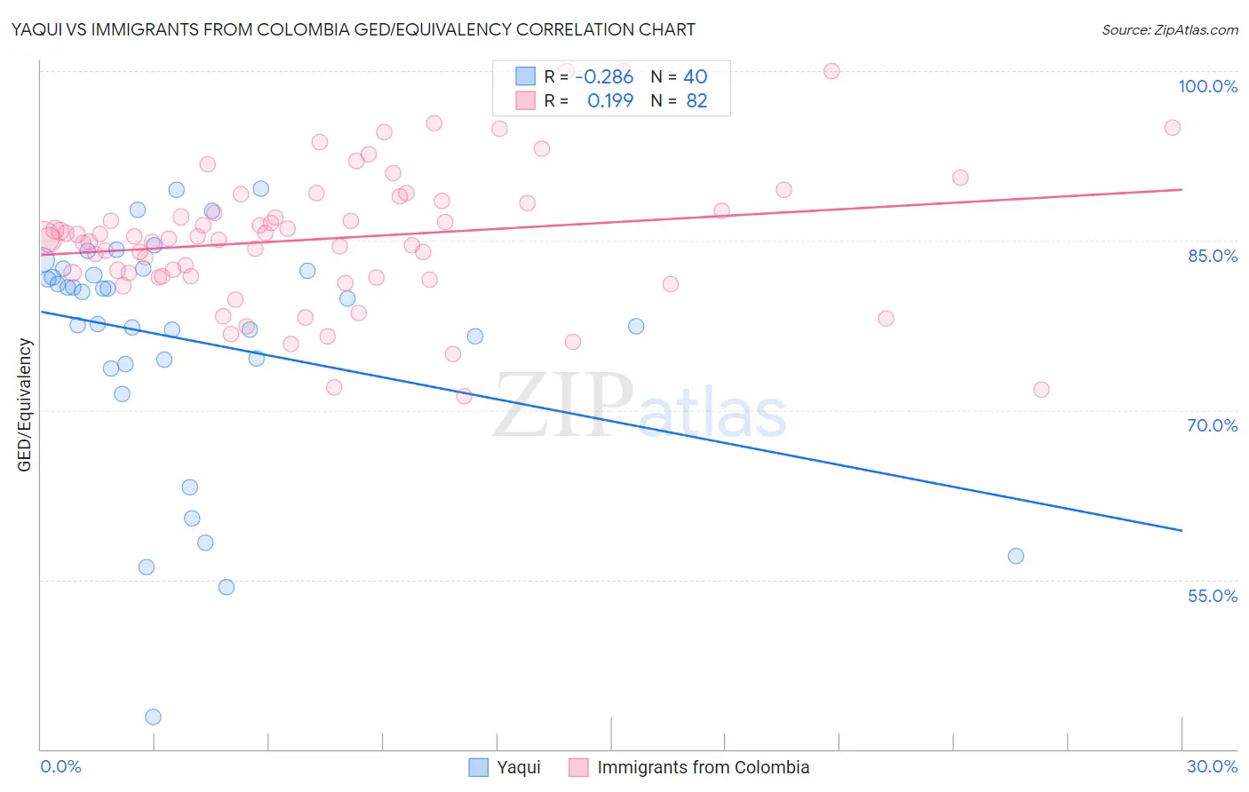 Yaqui vs Immigrants from Colombia GED/Equivalency