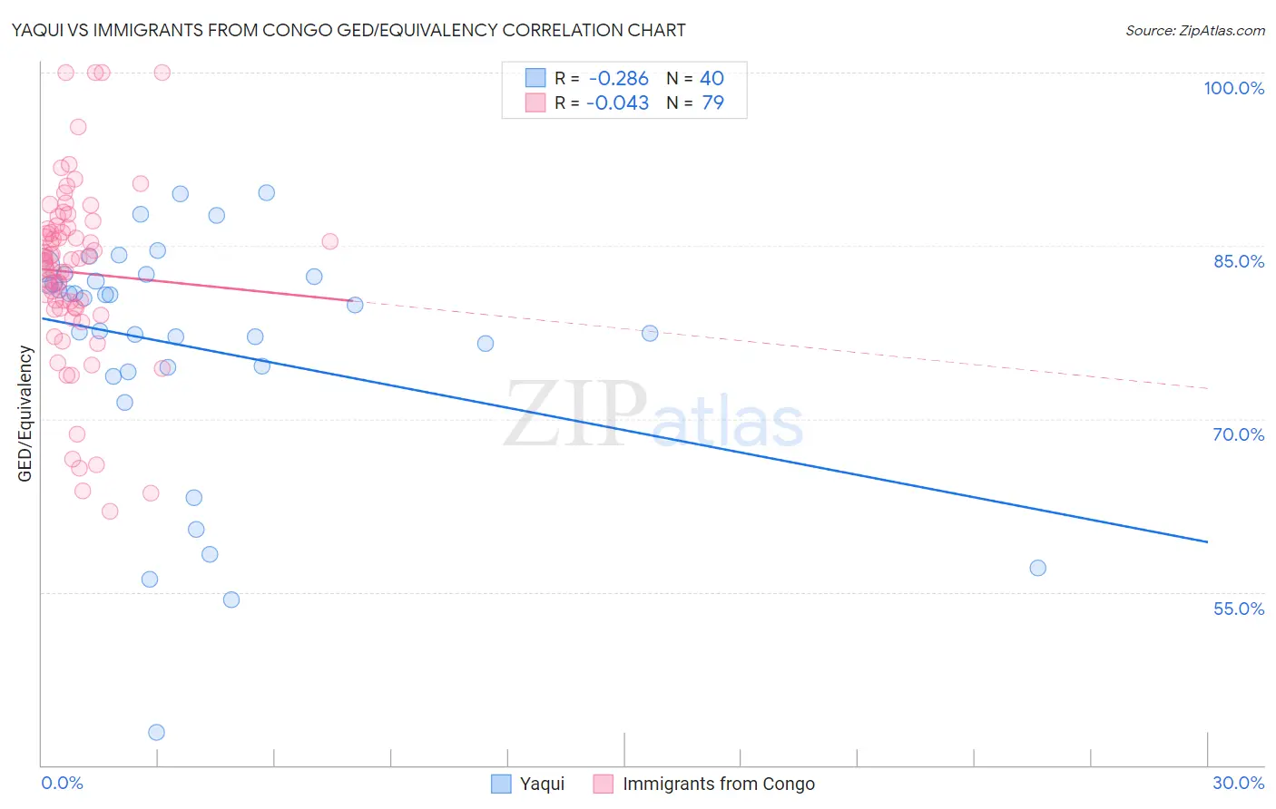 Yaqui vs Immigrants from Congo GED/Equivalency