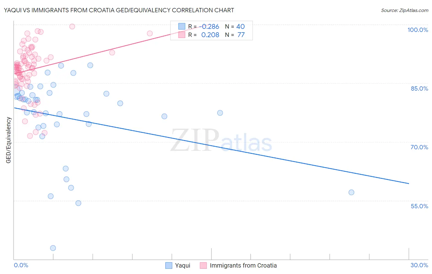 Yaqui vs Immigrants from Croatia GED/Equivalency