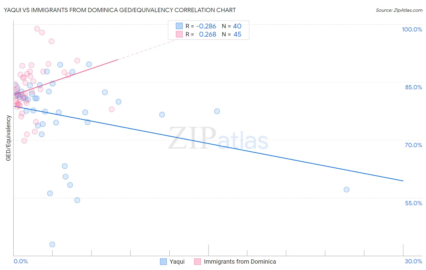 Yaqui vs Immigrants from Dominica GED/Equivalency