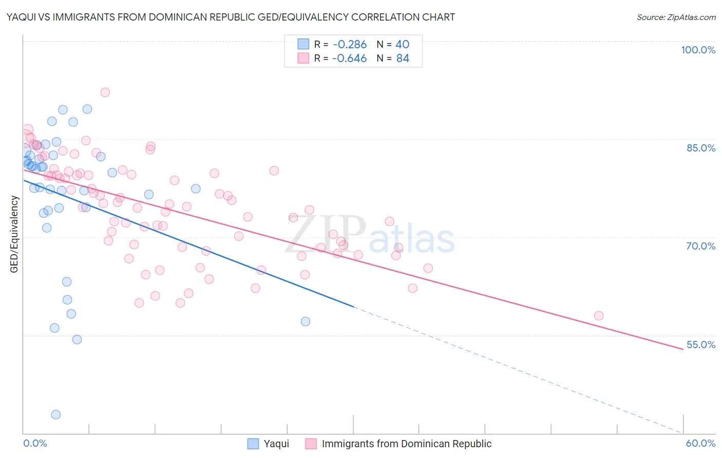 Yaqui vs Immigrants from Dominican Republic GED/Equivalency