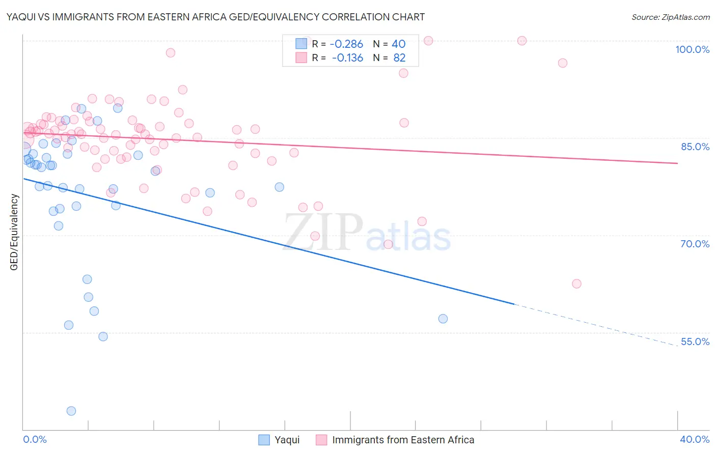 Yaqui vs Immigrants from Eastern Africa GED/Equivalency