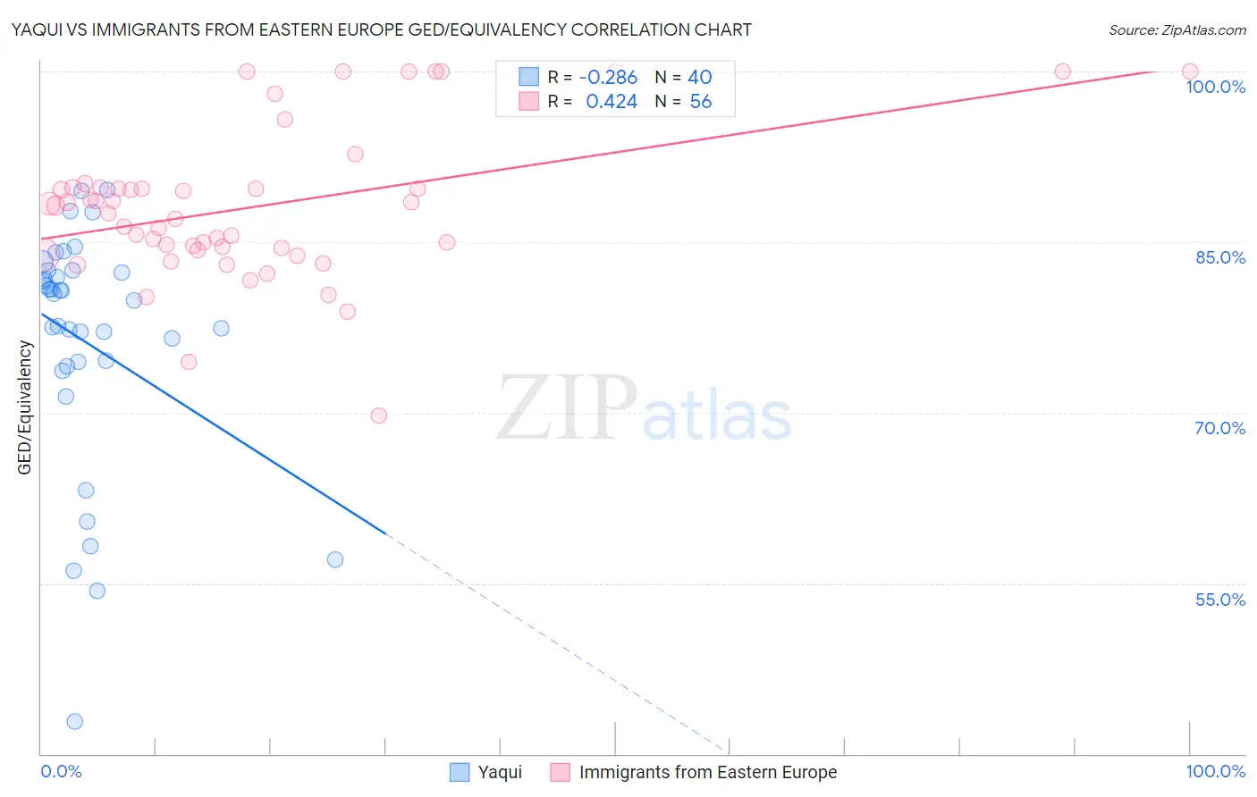 Yaqui vs Immigrants from Eastern Europe GED/Equivalency