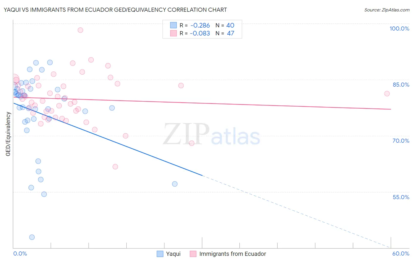 Yaqui vs Immigrants from Ecuador GED/Equivalency