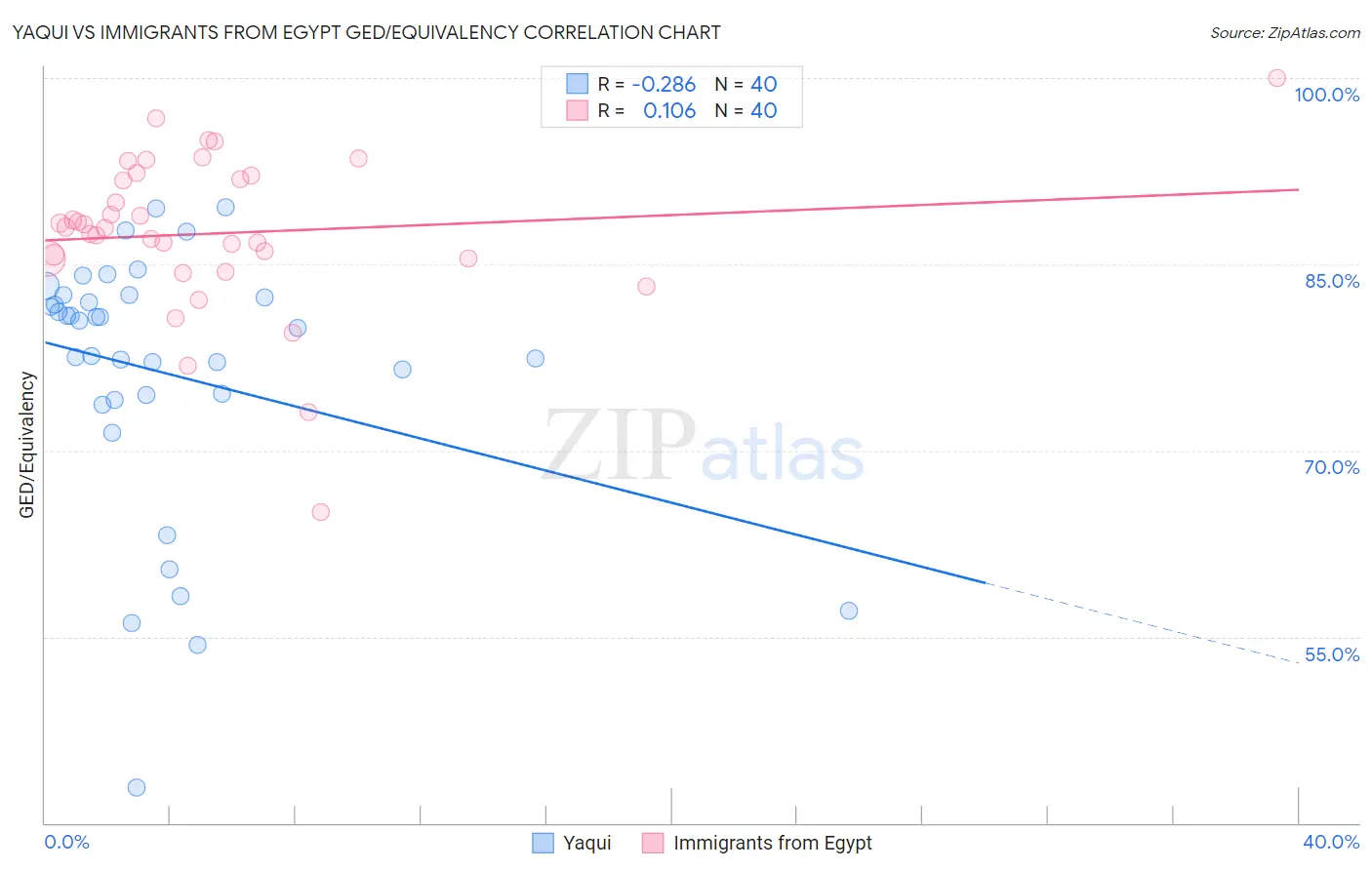 Yaqui vs Immigrants from Egypt GED/Equivalency