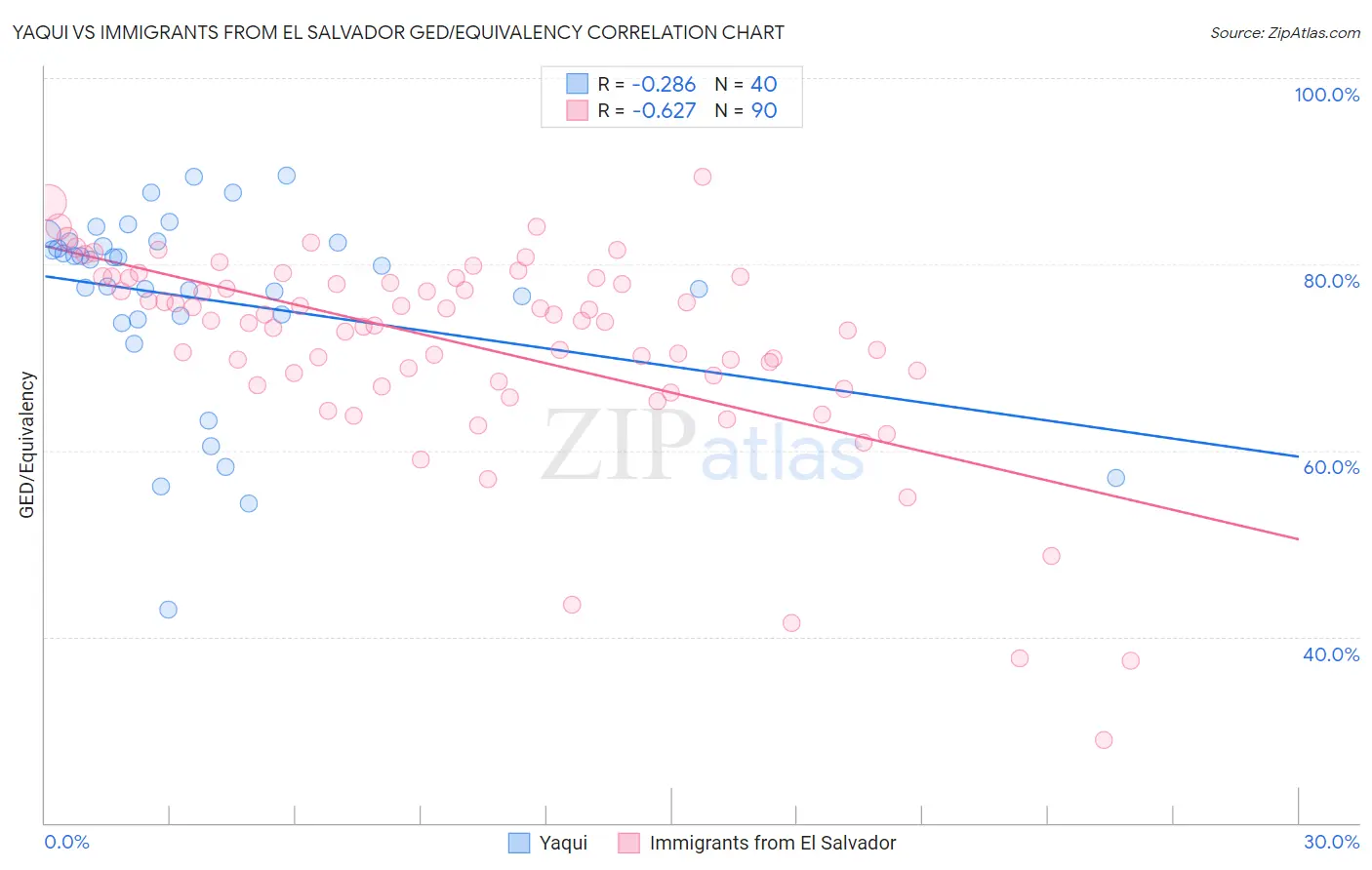 Yaqui vs Immigrants from El Salvador GED/Equivalency
