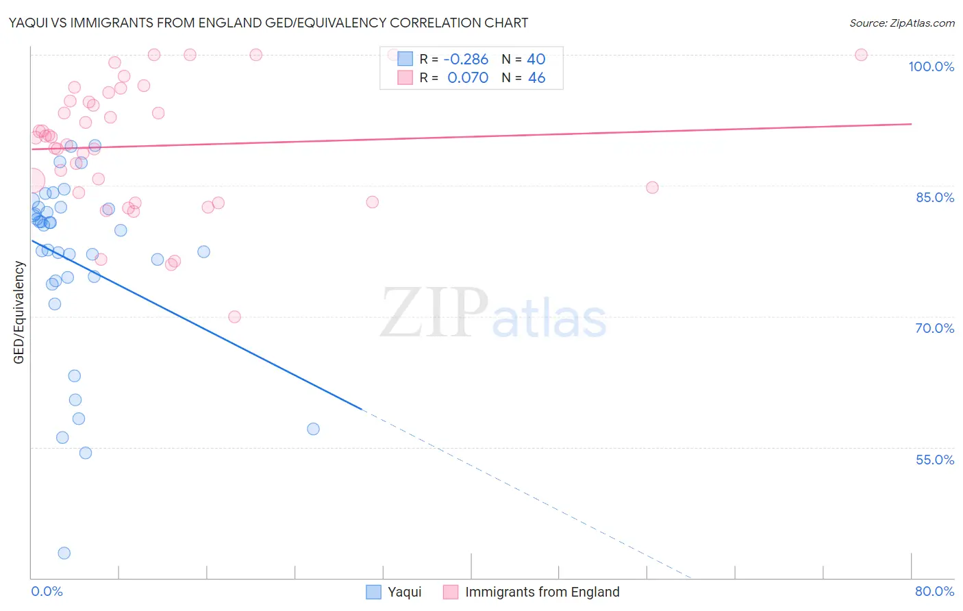 Yaqui vs Immigrants from England GED/Equivalency