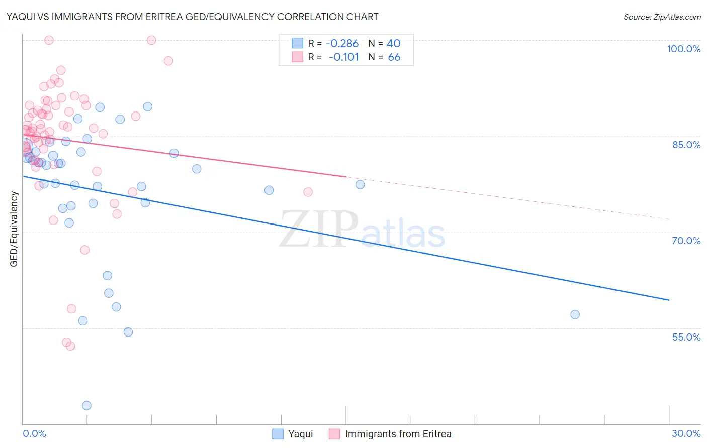 Yaqui vs Immigrants from Eritrea GED/Equivalency